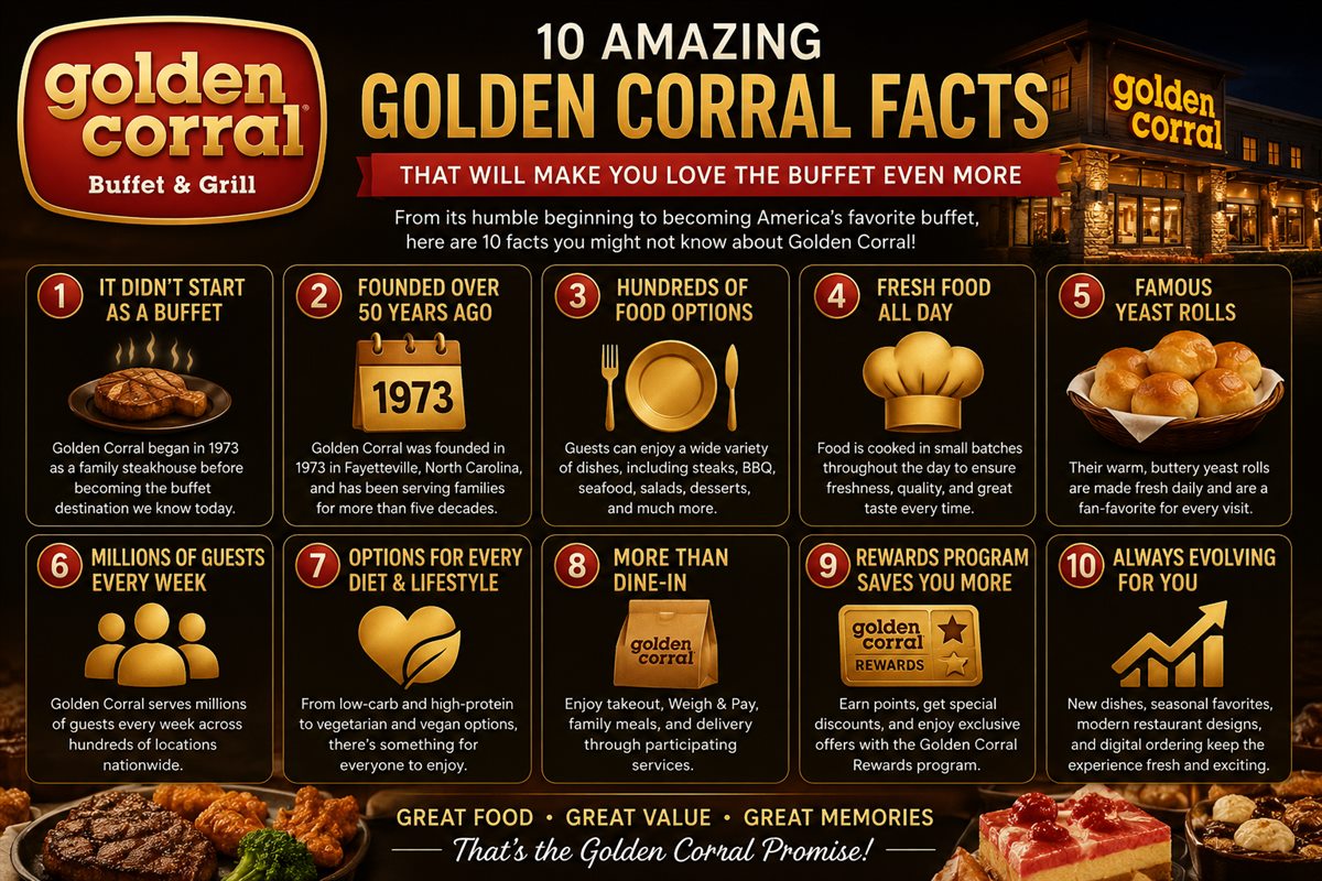 10 Golden Corral Facts 10 amazing Golden Corral facts infographic with buffet history yeast rolls rewards and menu variety